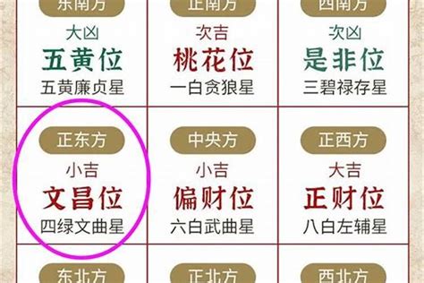 2023 文昌位|2023兔年風水｜睇清文昌位、病位 讀書事半功倍 附風 